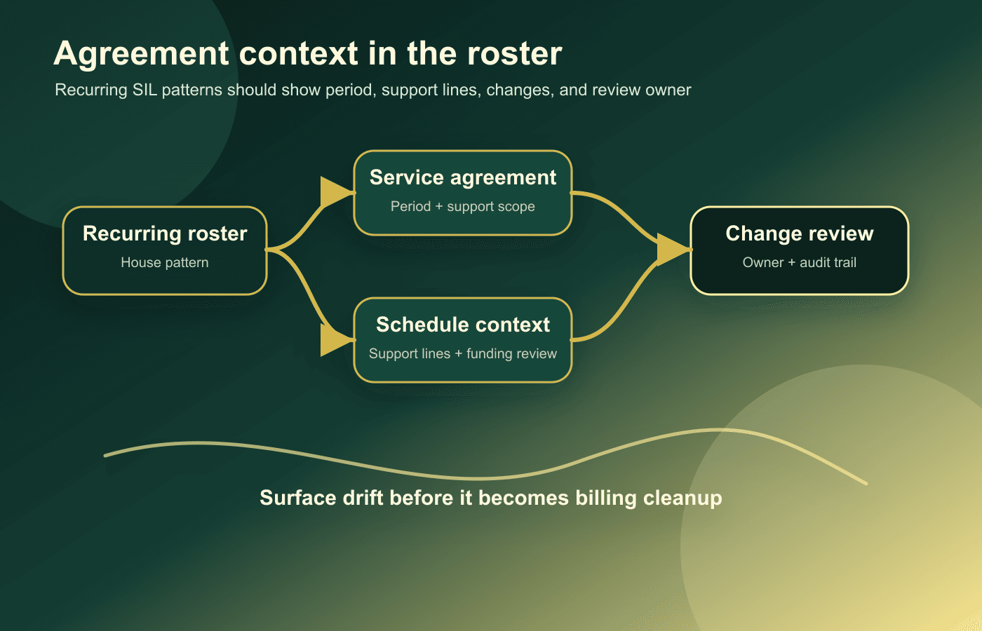 Editorial diagram connecting a SIL roster pattern to Schedule of Supports context, service agreement period, funding review, and change tracking
